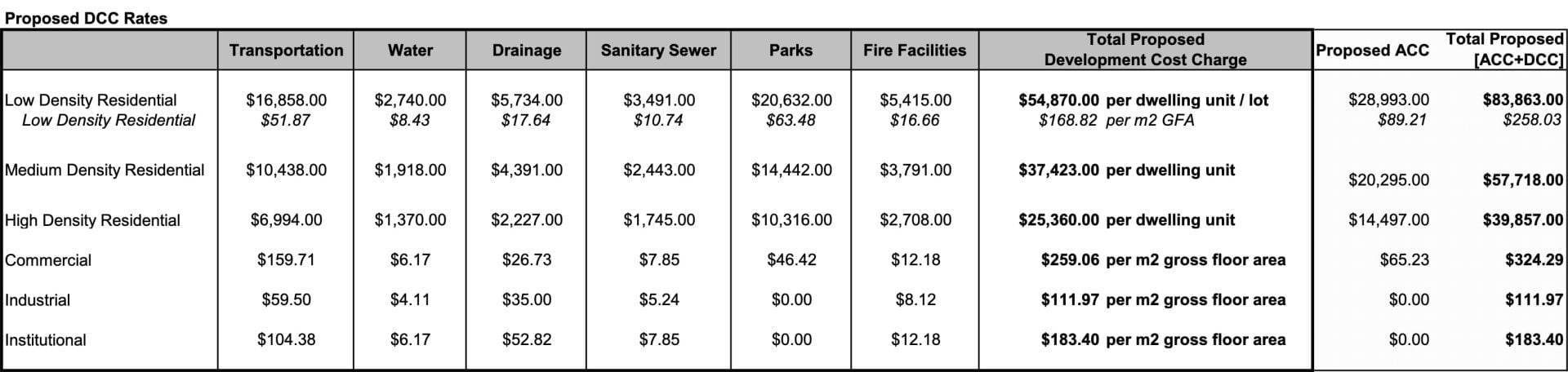 proposed dcc rates burnaby